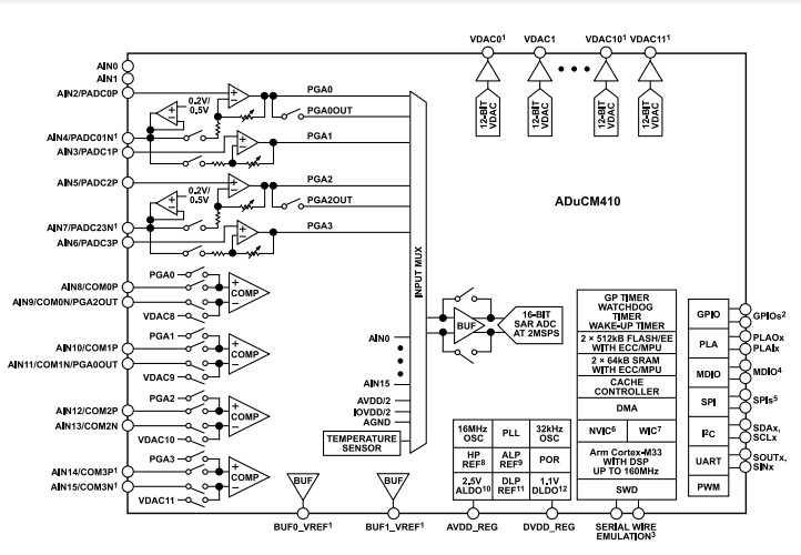 （銷售ADI）160MHz ADUCM410BCBZ、ADUCM410BBCZ精密模擬微控制器