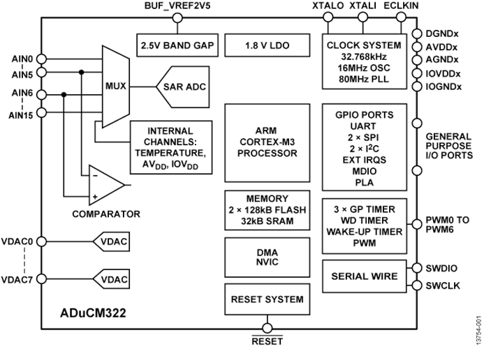 回收低功耗MCU ADUCM322BBCZI 精密模擬微控制器，帶MDIO接口