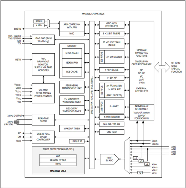 Maxim微控制器 MAX32625IWYL、MAX32625IWY 超低功耗Cortex-M4F理想用于新興可穿戴醫(yī)療/健身產(chǎn)品